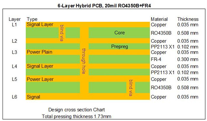 Stackup of 6 Layer Hybrid PCB Design 2